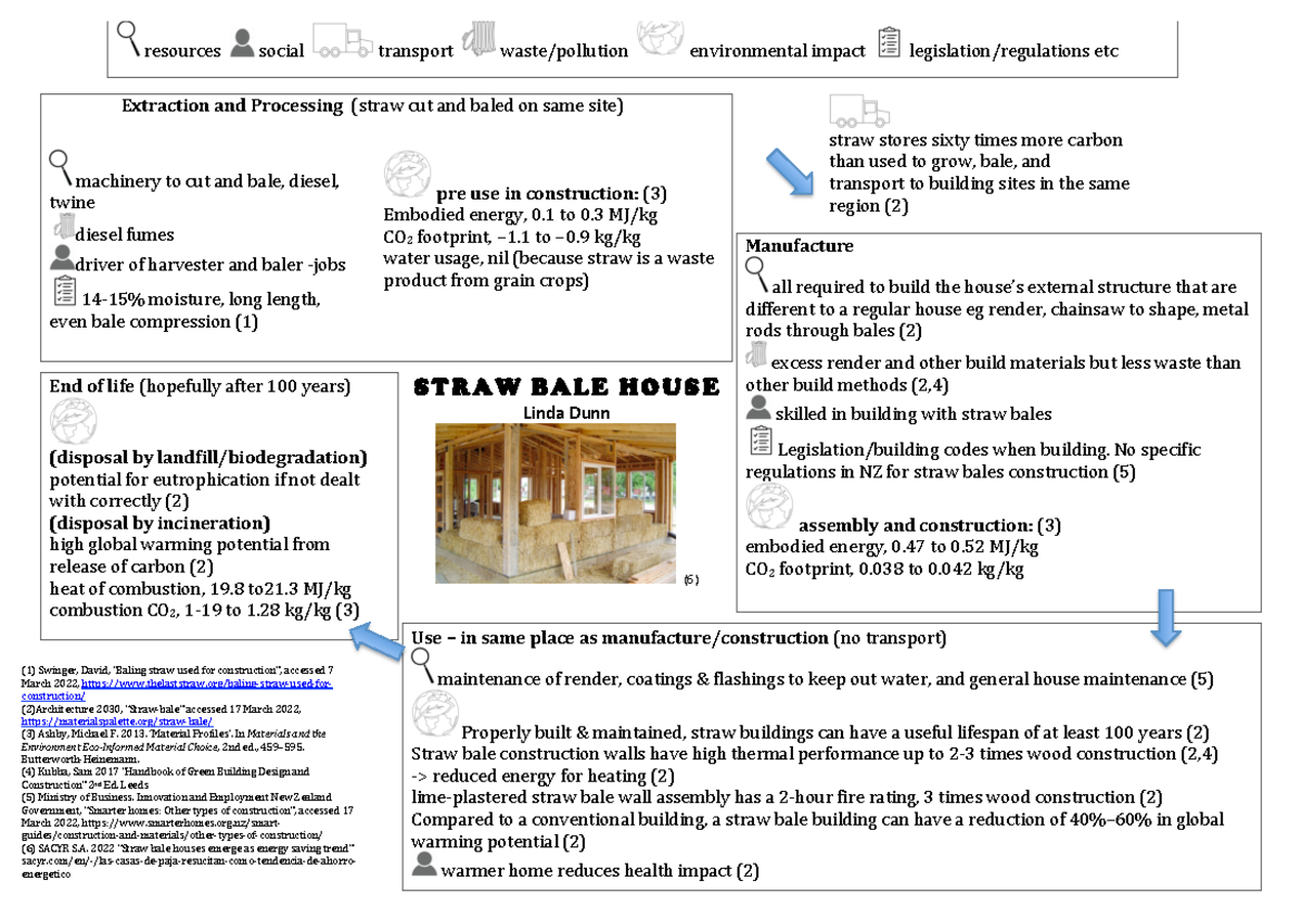 Straw bale LC map A2 MATS204 - resources social transport waste ...