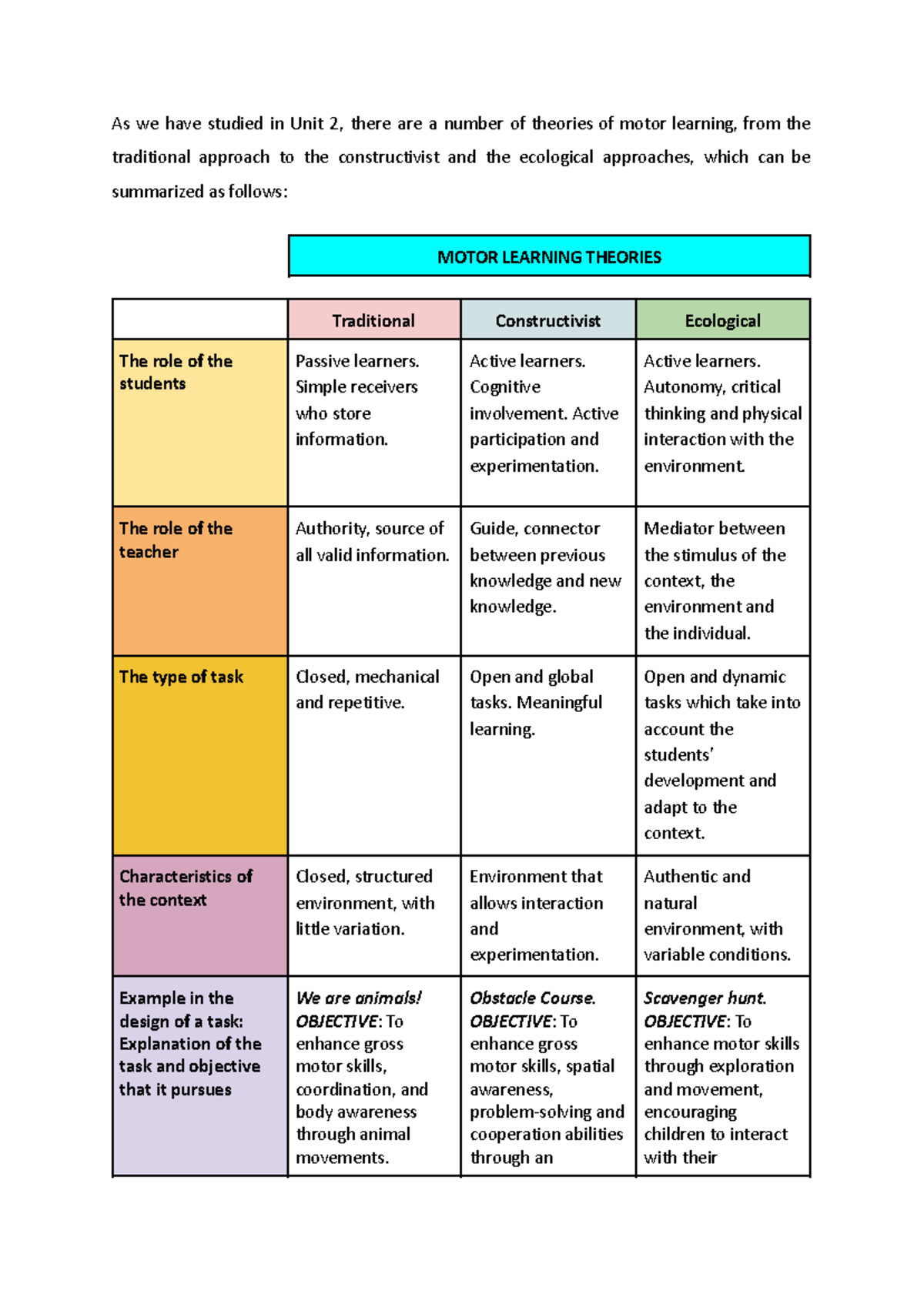 Activity 1 Motor Learning Theory Explanation and practical application ...