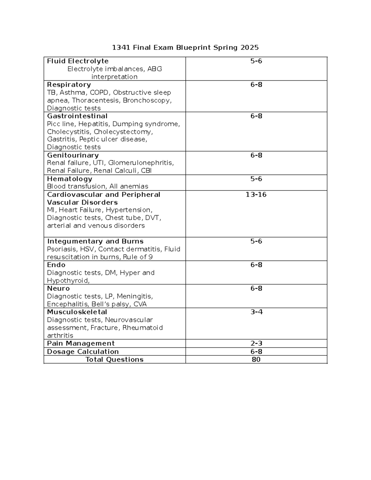 1341 Final Exam Blueprint Spring 2025: Key Topics Overview - Studocu