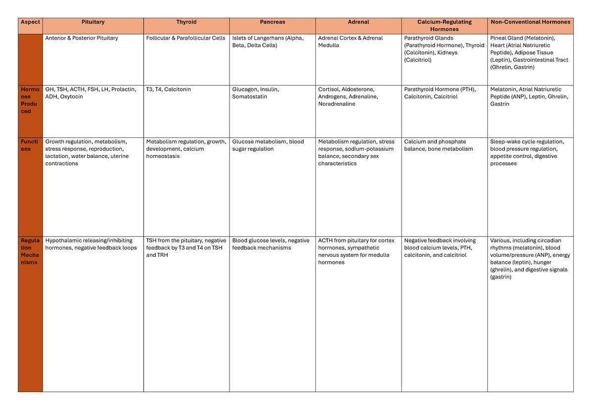 Physio EDM Notes - Aspect Pituitary Thyroid Pancreas Adrenal Calcium ...