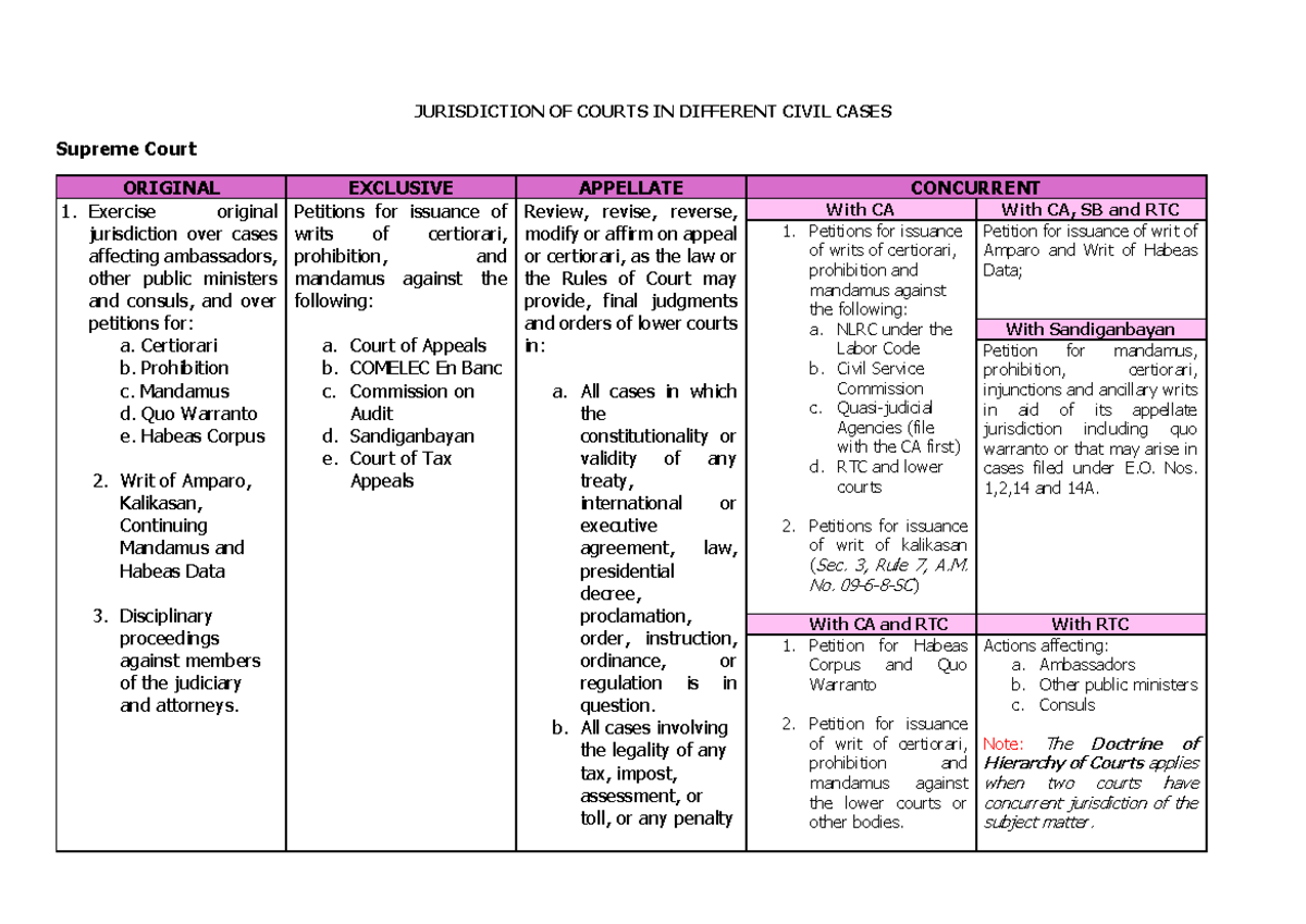 JURISDICTION OF COURTS IN CIVIL CASES: A COMPREHENSIVE GUIDE - Studocu