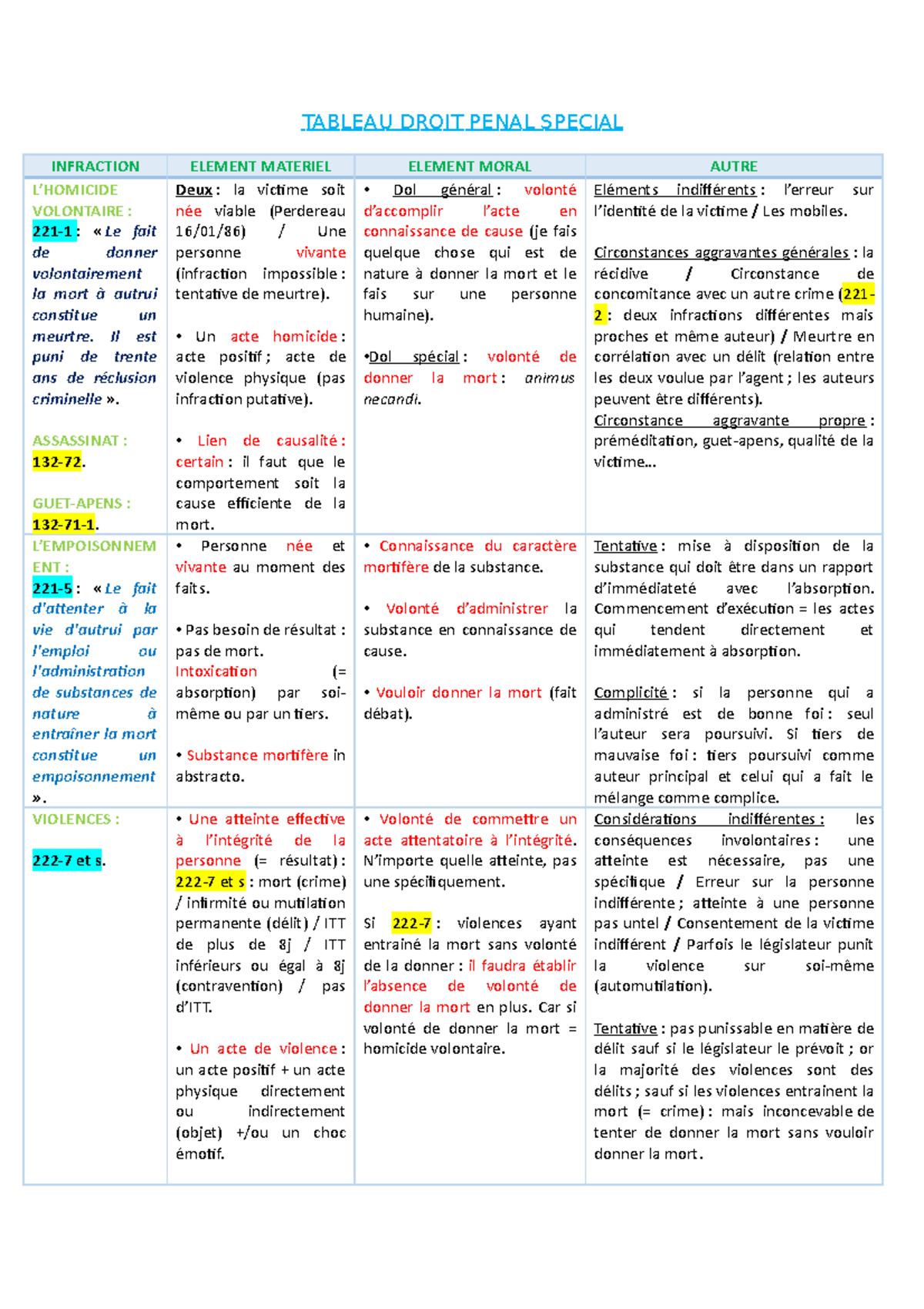 Tableau des infractions - TABLEAU DROIT PENAL SPECIAL INFRACTION ...