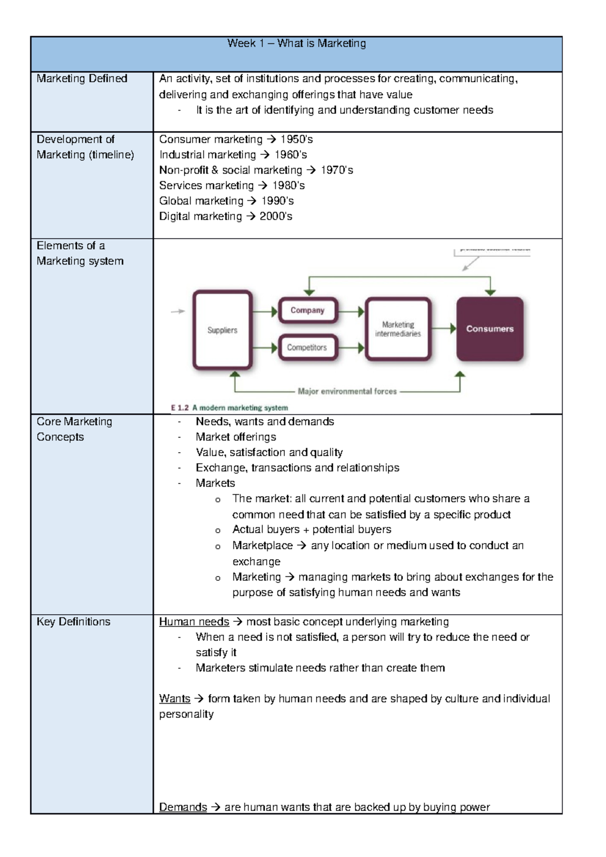 MKTG1001 Week 1 & 2 Marketing Concepts and Strategies Summary - Studocu