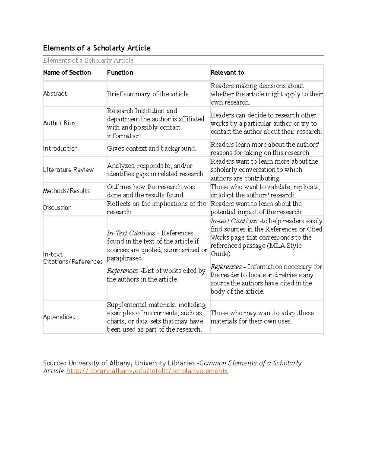 Handout 2: Key Components of a Scholarly Article Explained - Studocu