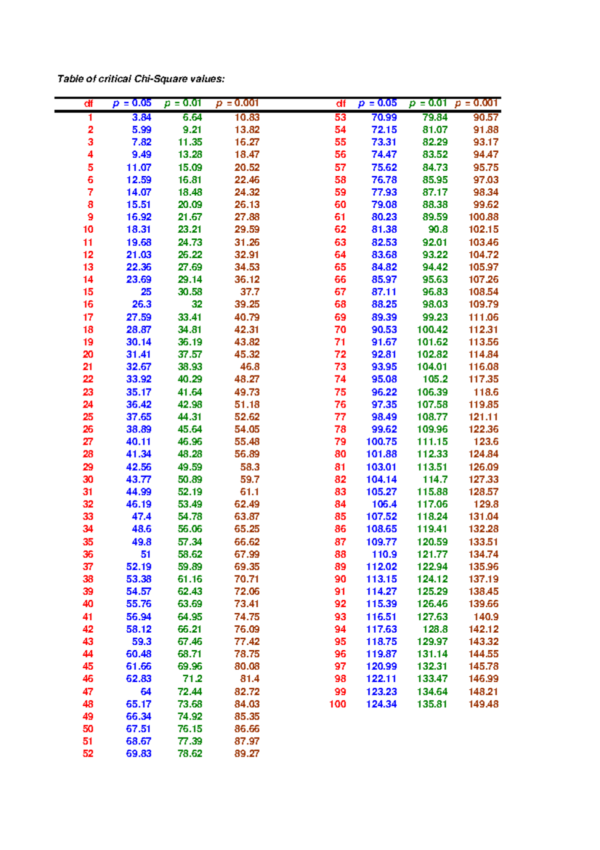Chi Square Critical Values Table - Statistics Reference 2005 - Studocu