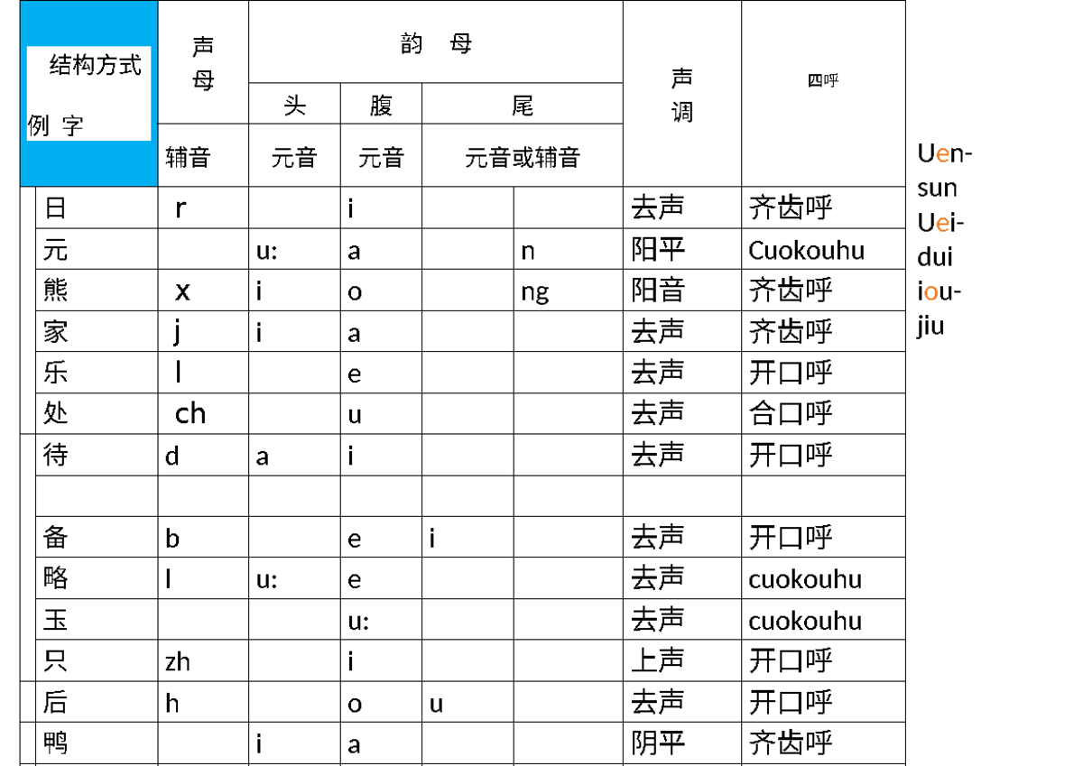 音节分析表 - Math - Financial accounting - Uen- sun Uei- dui iou- jiu 结构方式 例 ...