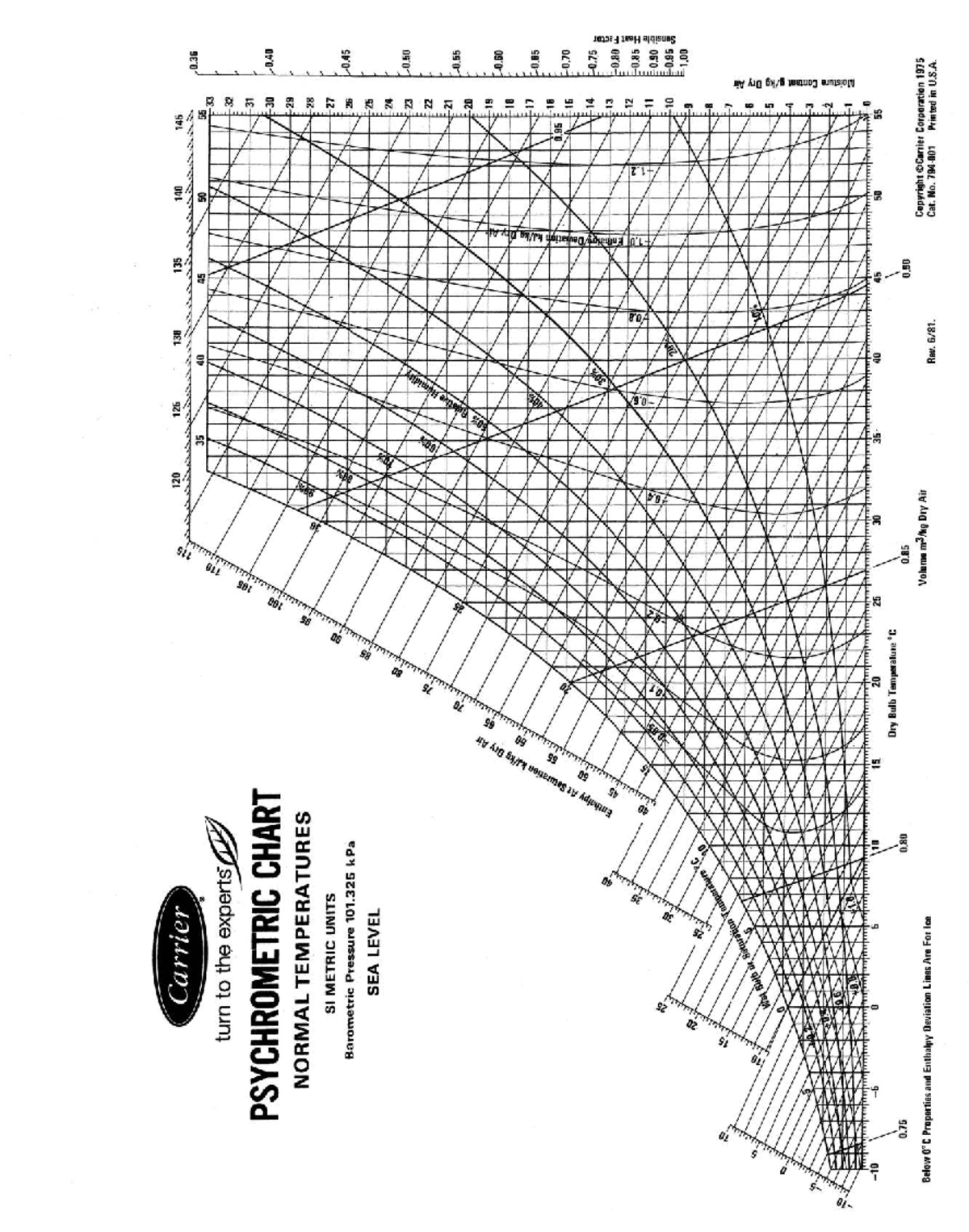 Carrier 115-145 Psychrometric Chart Analysis - Studocu