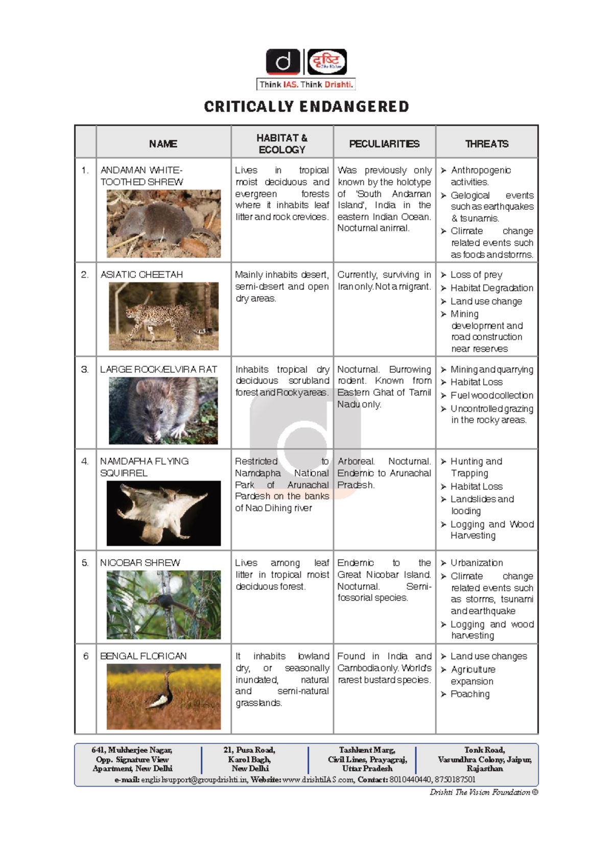 CRITICALLY ENDANGERED SPECIES IN INDIA: ECOLOGY & THREATS - Studocu