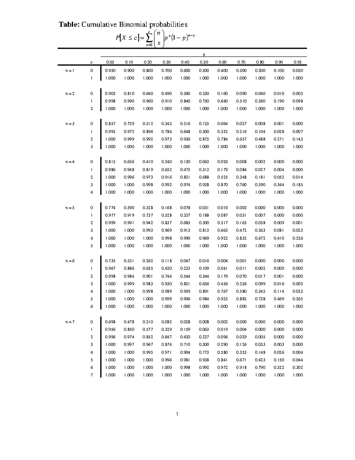 Cumulative Binomial Probabilities Table (Appendix A.1) - Studocu