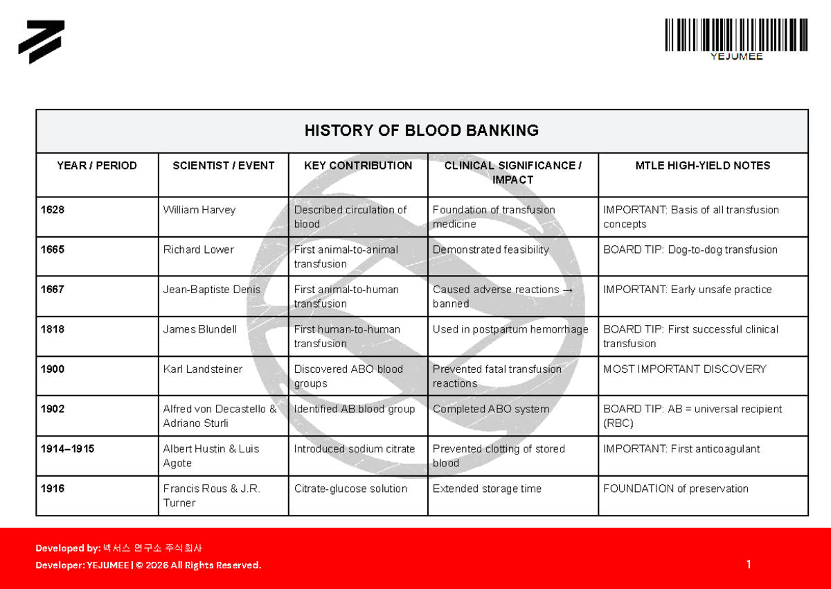 HISTORY OF BLOOD BANKING: Key Contributions & Clinical Significance ...