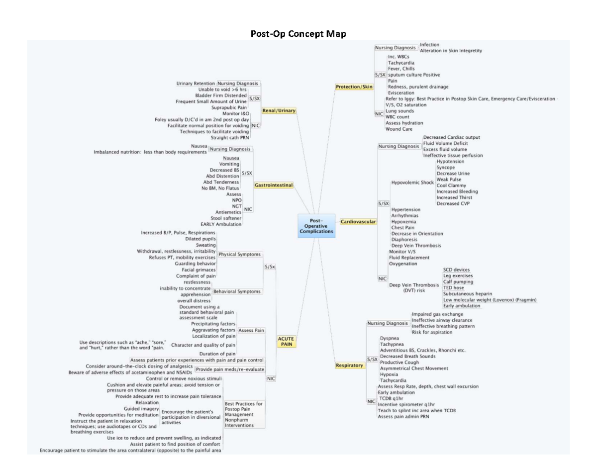Post Op Concept Map: Nursing Diagnoses & Interventions for ...
