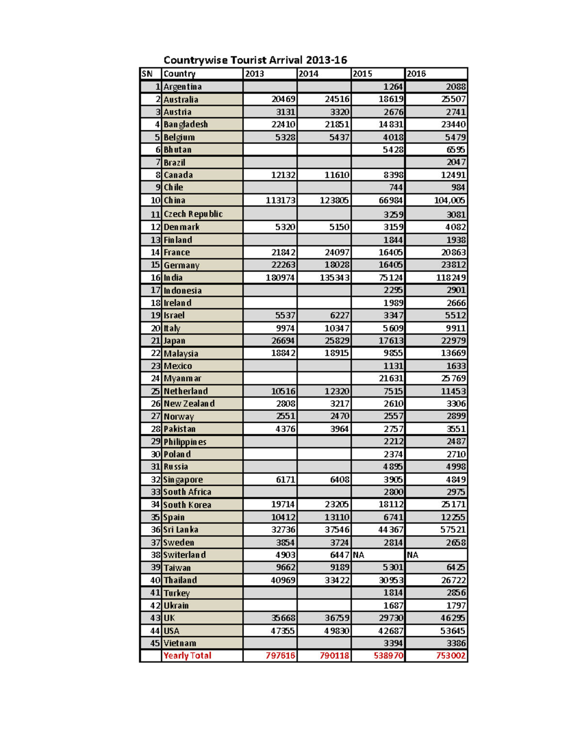 Countrywise Tourist Arrival Statistics (2013-2016) - Studocu