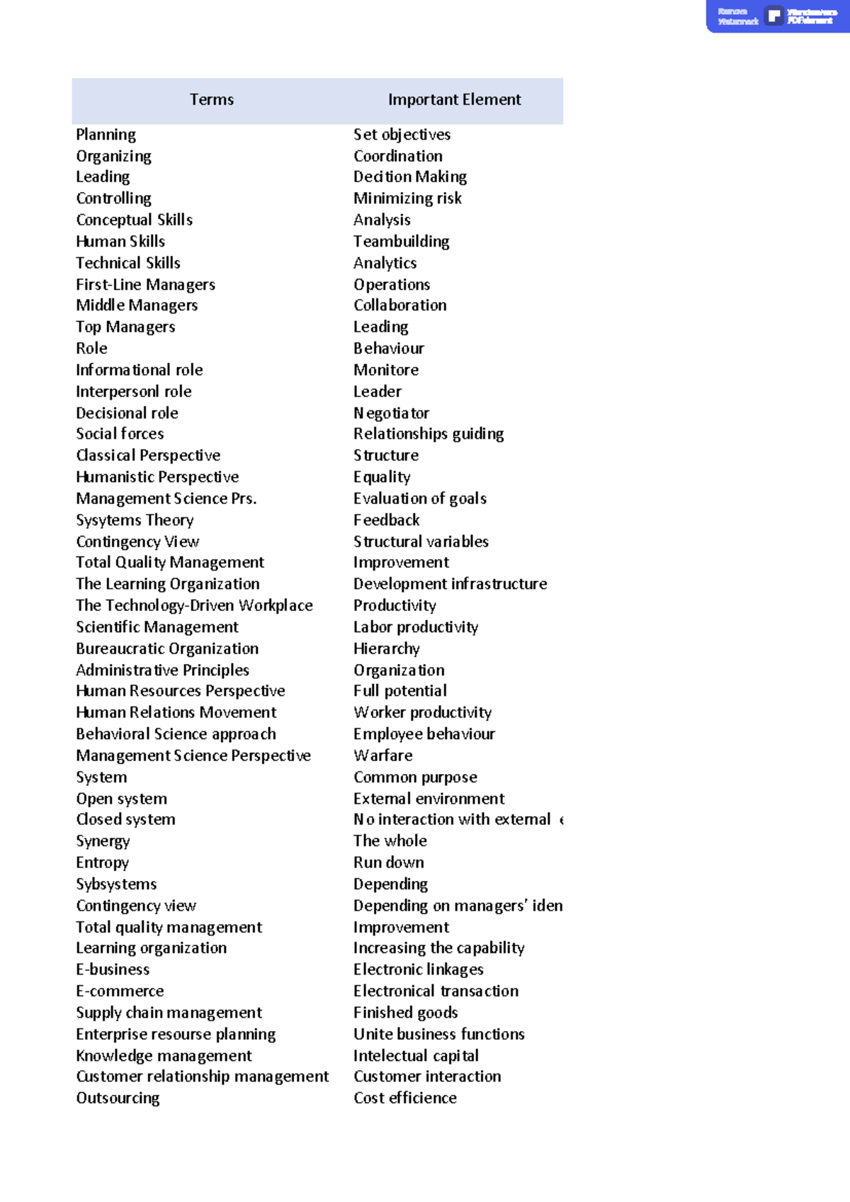 Key Terms from Chapters on Management Concepts and Theories - Studocu