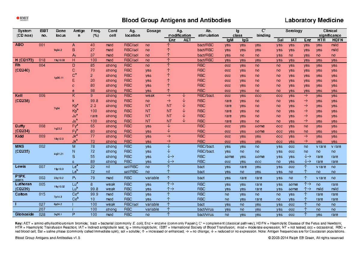 Ag System tablev 1 - Absc - Blood Group Antigens and Antibodies ...