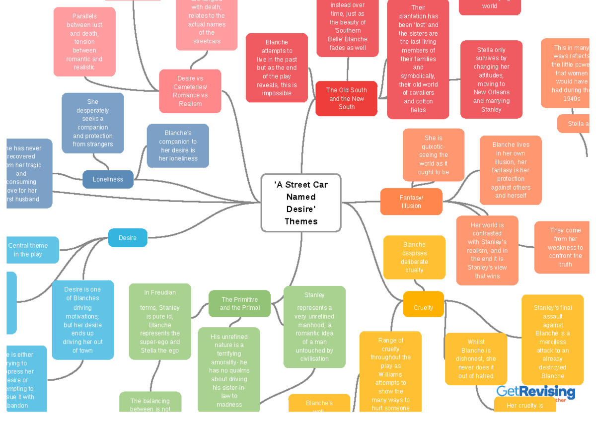 A Streetcar Named Desire: Themes & Key Quotes Mindmap - Studocu