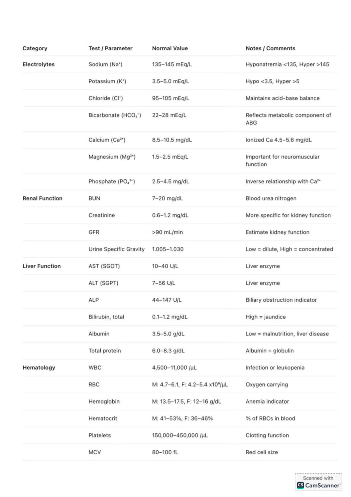 Lab Parameters Overview for Medical Testing (Course Code: HHDH) - Studocu