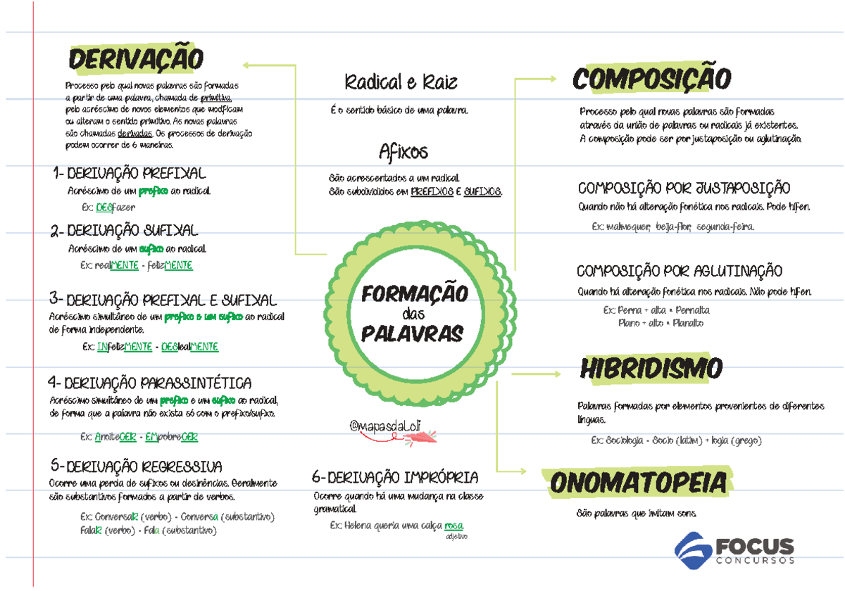 Mapa Mental: Formação de Palavras e Derivações - Português - Studocu