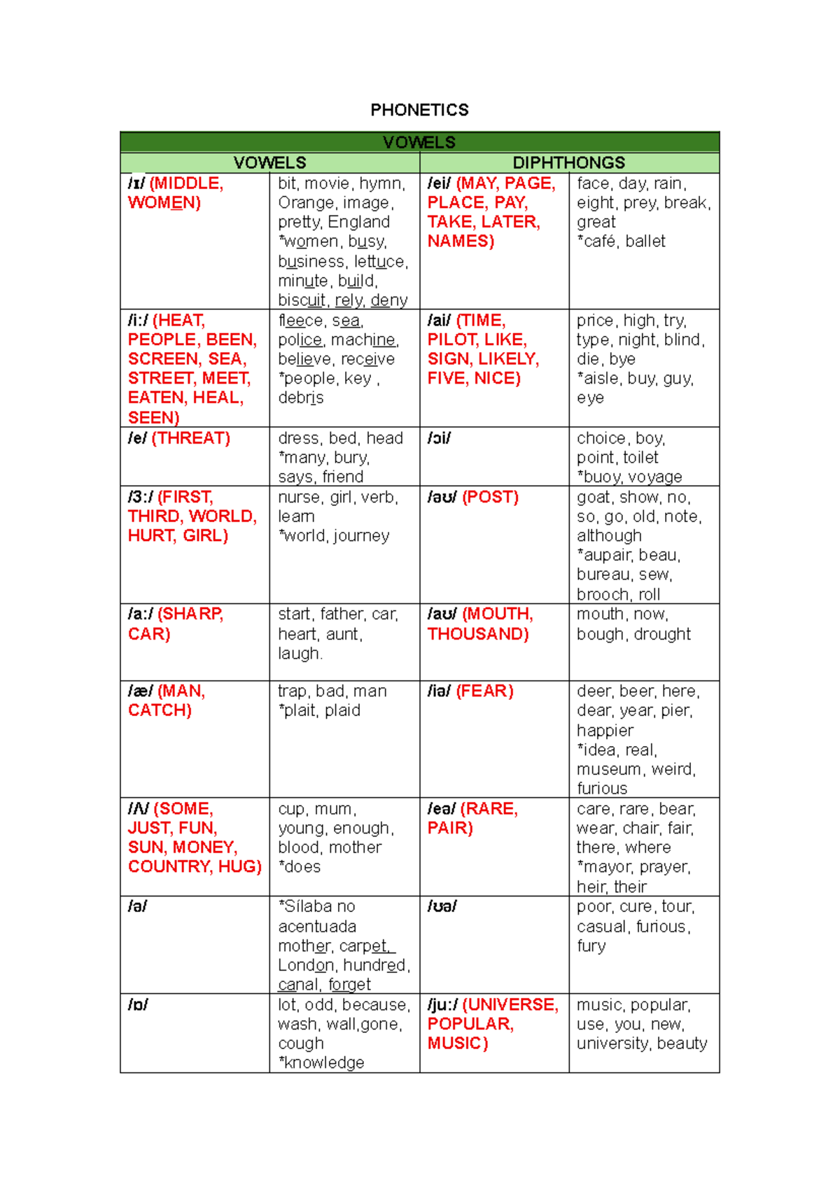 PHONETICS VOWELS & DIPHTHONGS STUDY GUIDE FOR PAU EXAMS - Studocu
