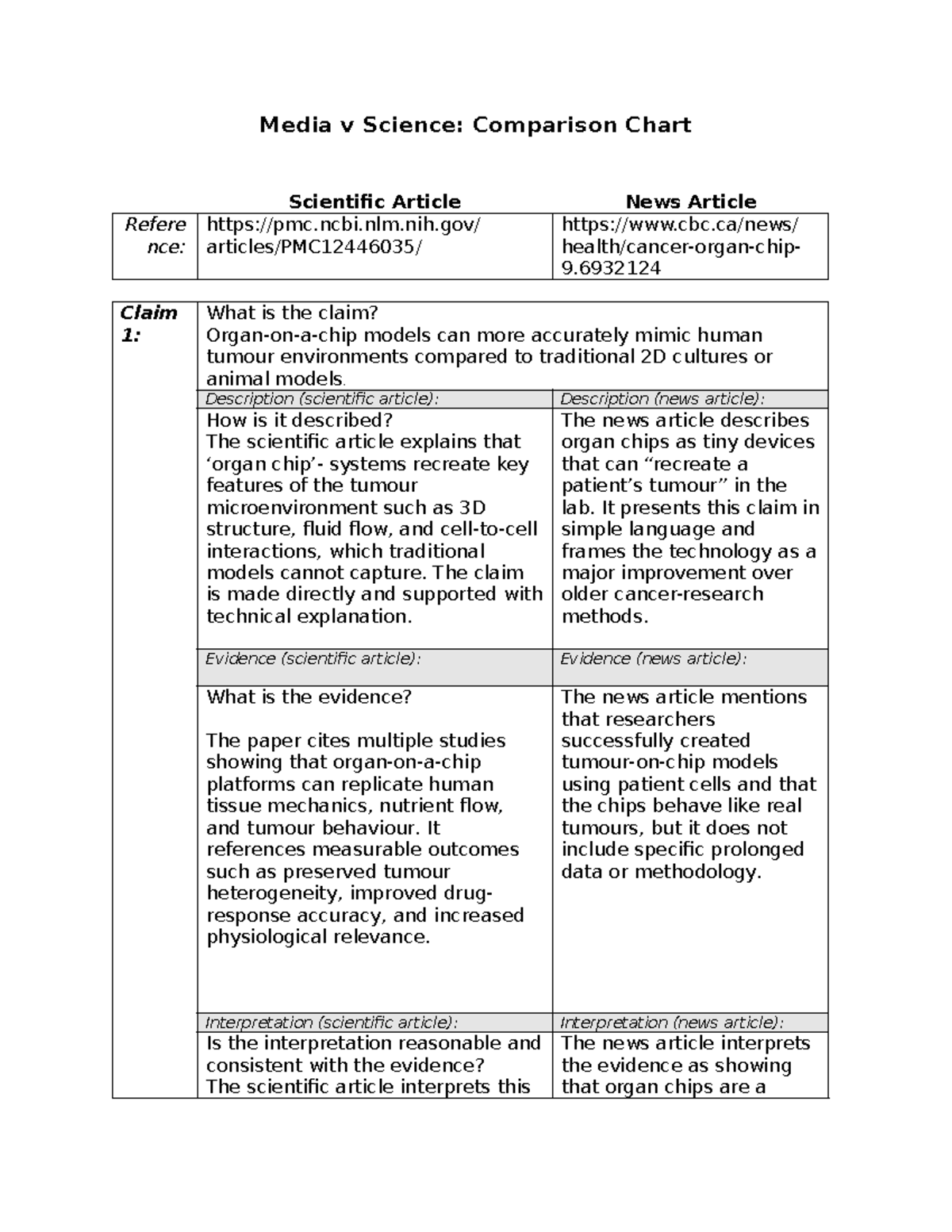 Media v Science: Comparison Chart on Organoid Technology in Cancer ...