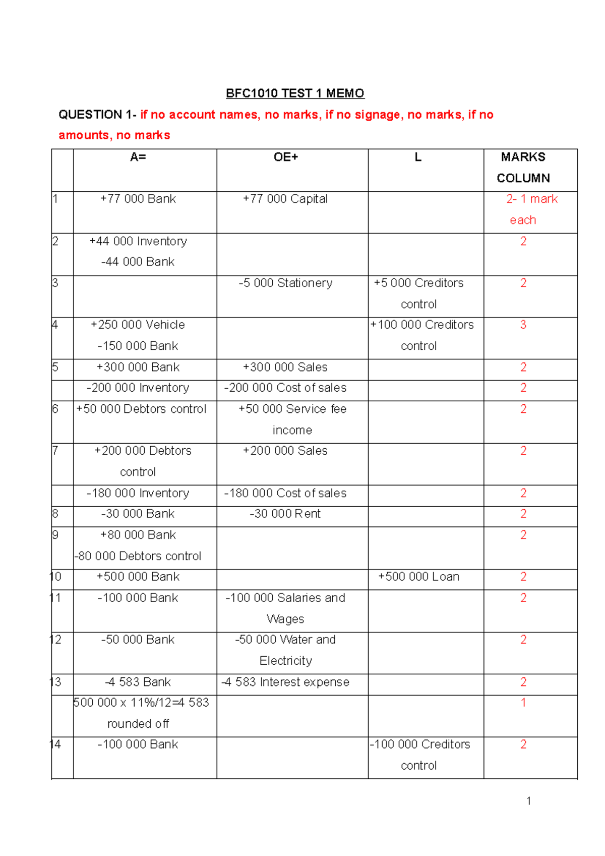 Test 1 Memo for BFC1010 - 2025 Moderated Marks Breakdown - Studocu