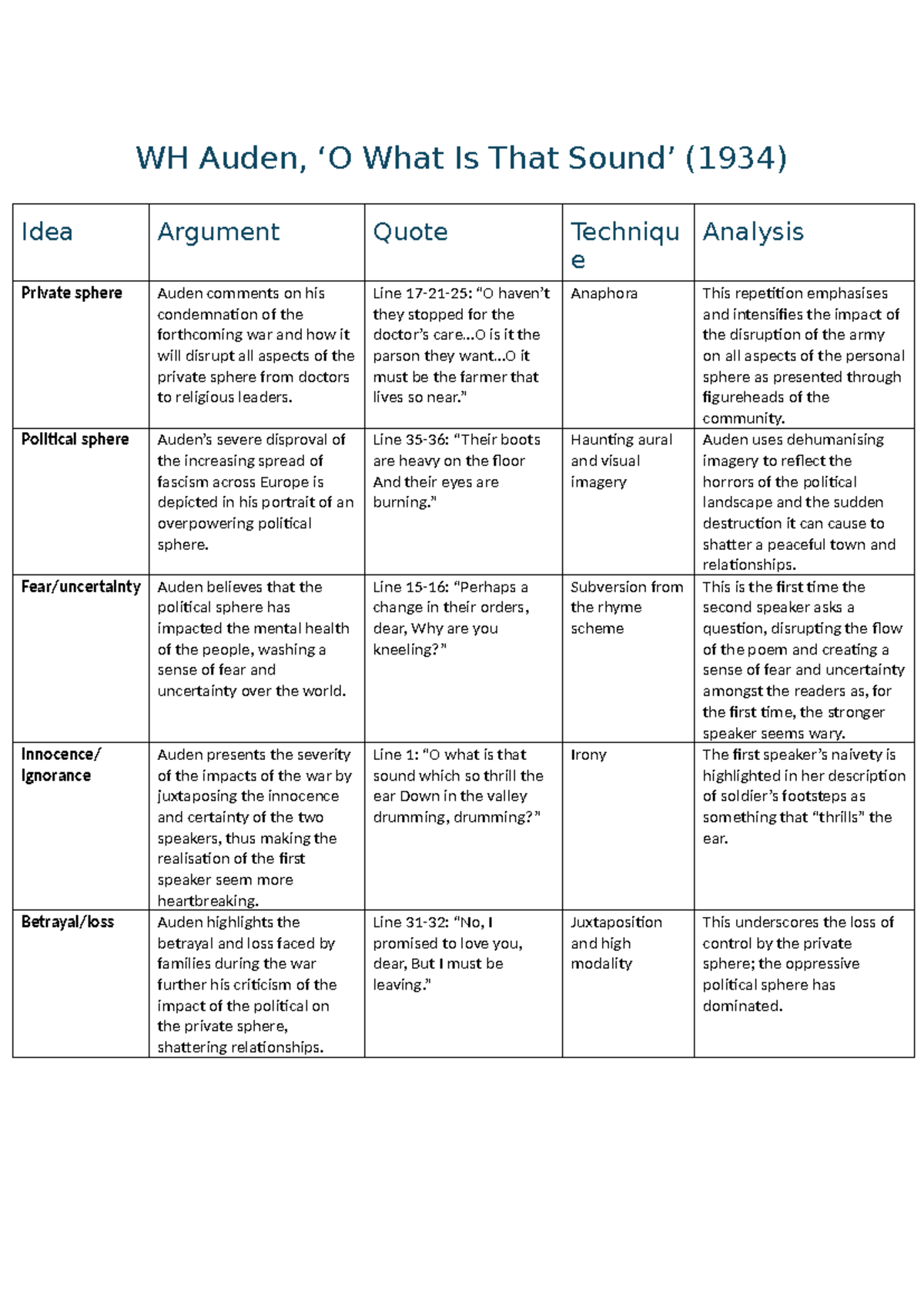 Analysis of 'O What is That Sound' by WH Auden: Themes and Techniques ...