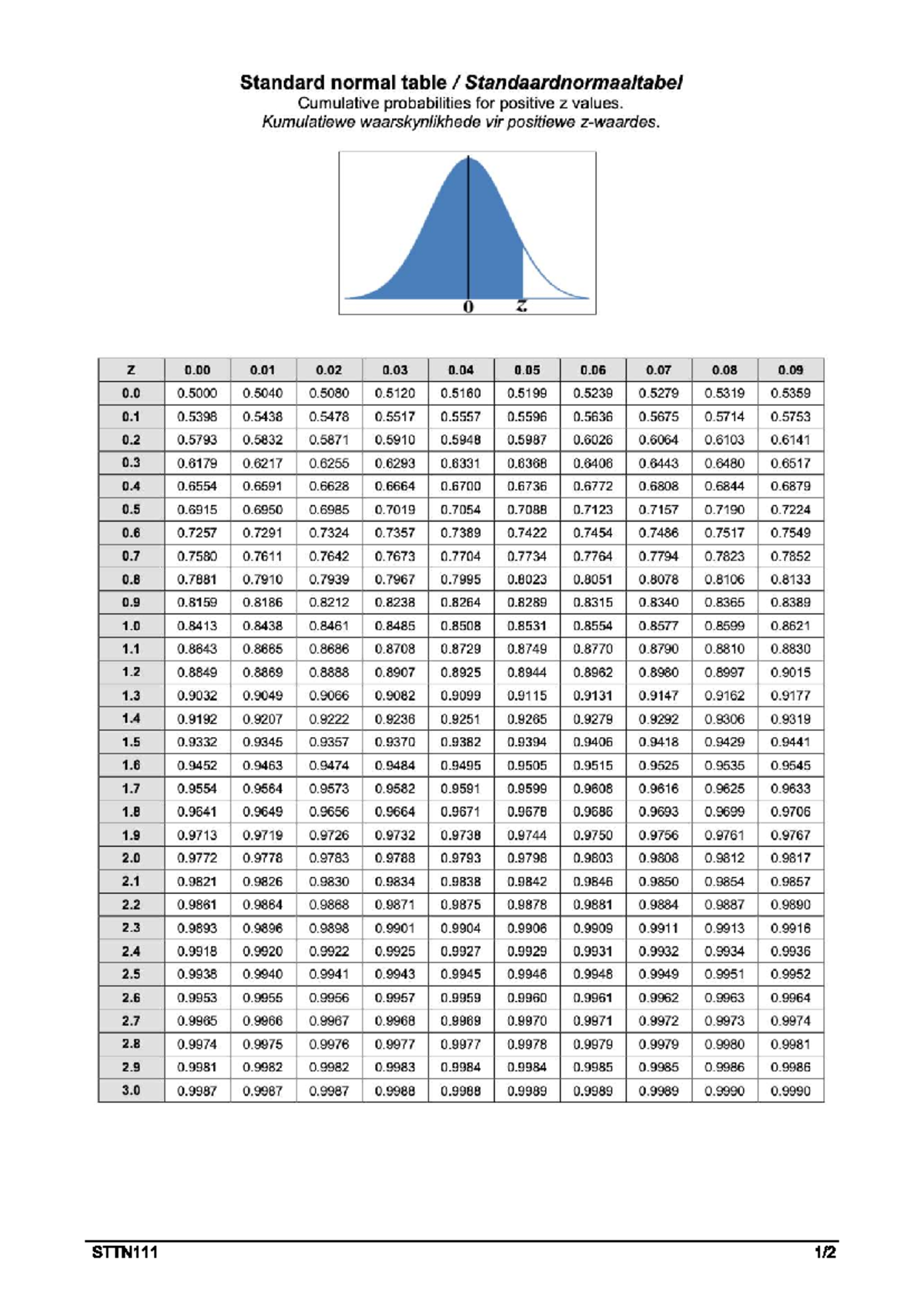 Cumulative Probability Table for Positive Z Values - STTN111 - Studocu