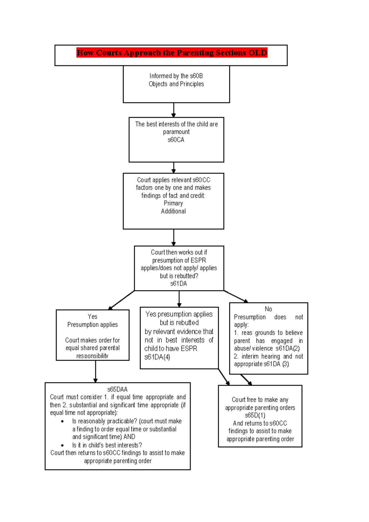 Parenting Flowchart: Understanding s60B, s60CA, and s61DA Factors - Studocu