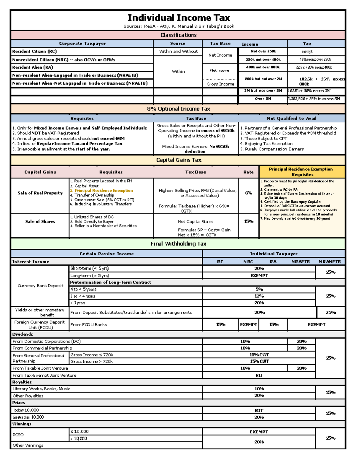 Individual Income Tax Review: Key Concepts and Rates - Studocu