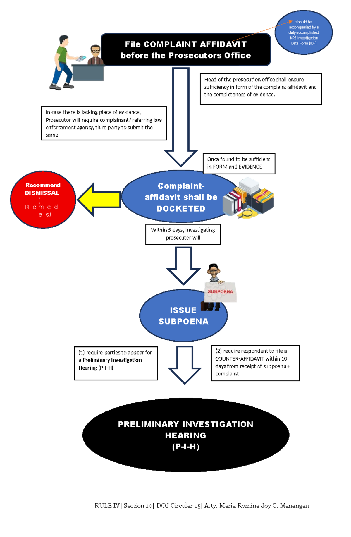 PI - Preliminary Investigation Affidavit and Procedures - Studocu