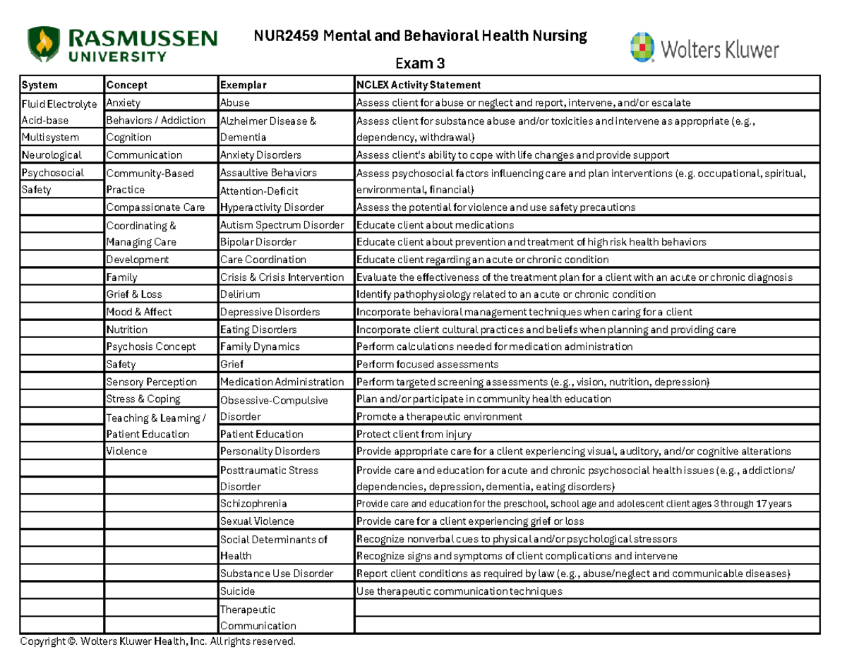 NUR 2459 Mental and Behavioral Health Nursing Exam 3 - System Concept ...