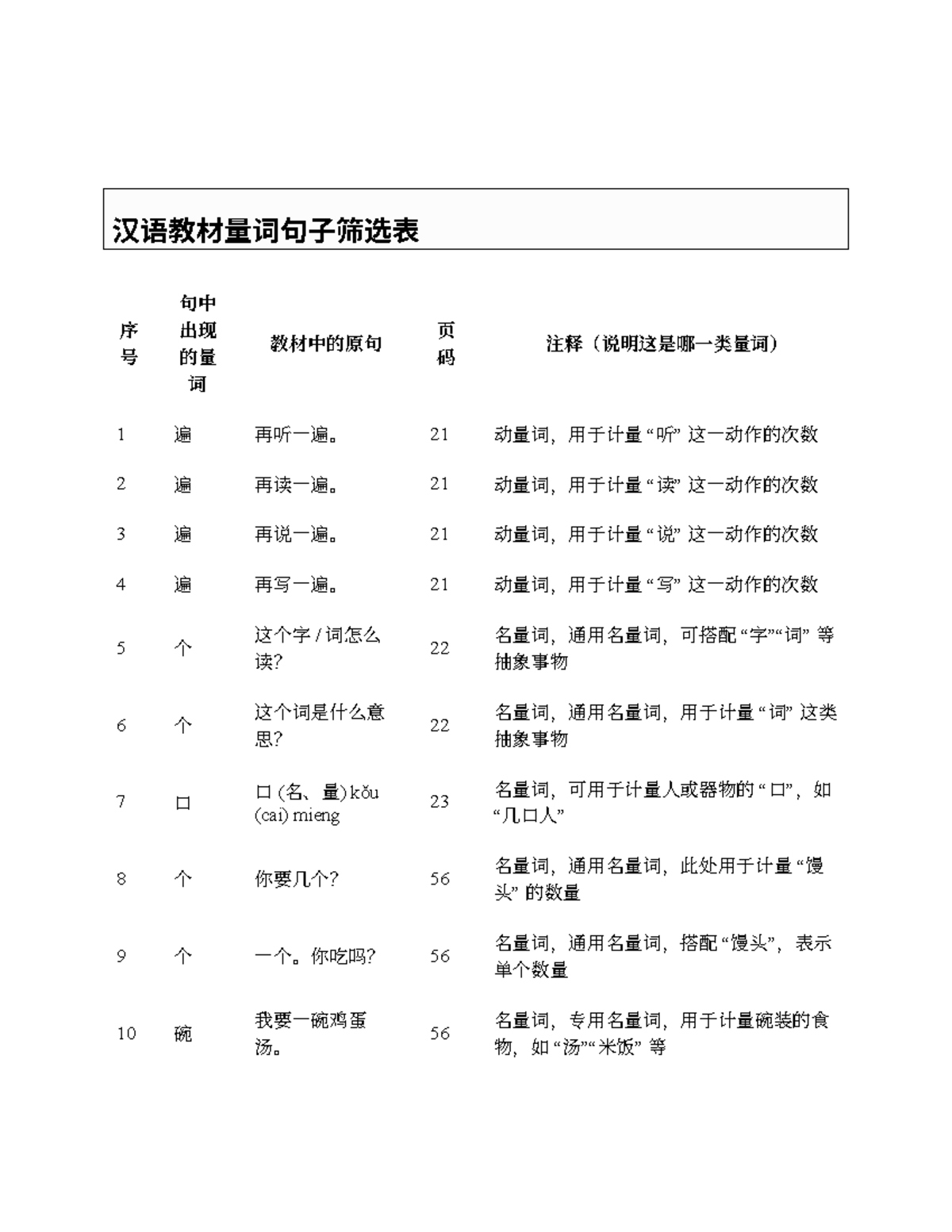汉语教材量词句子筛选表 - 量词分类与示例 - Studocu