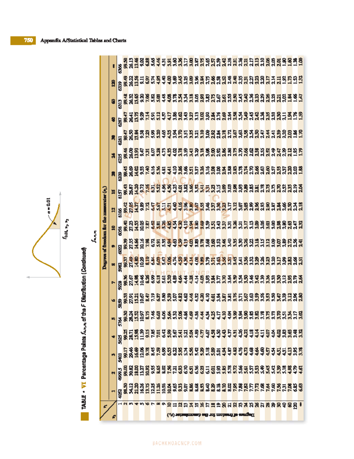 F Distribution Percentage Points Table (Appendix) - Studocu