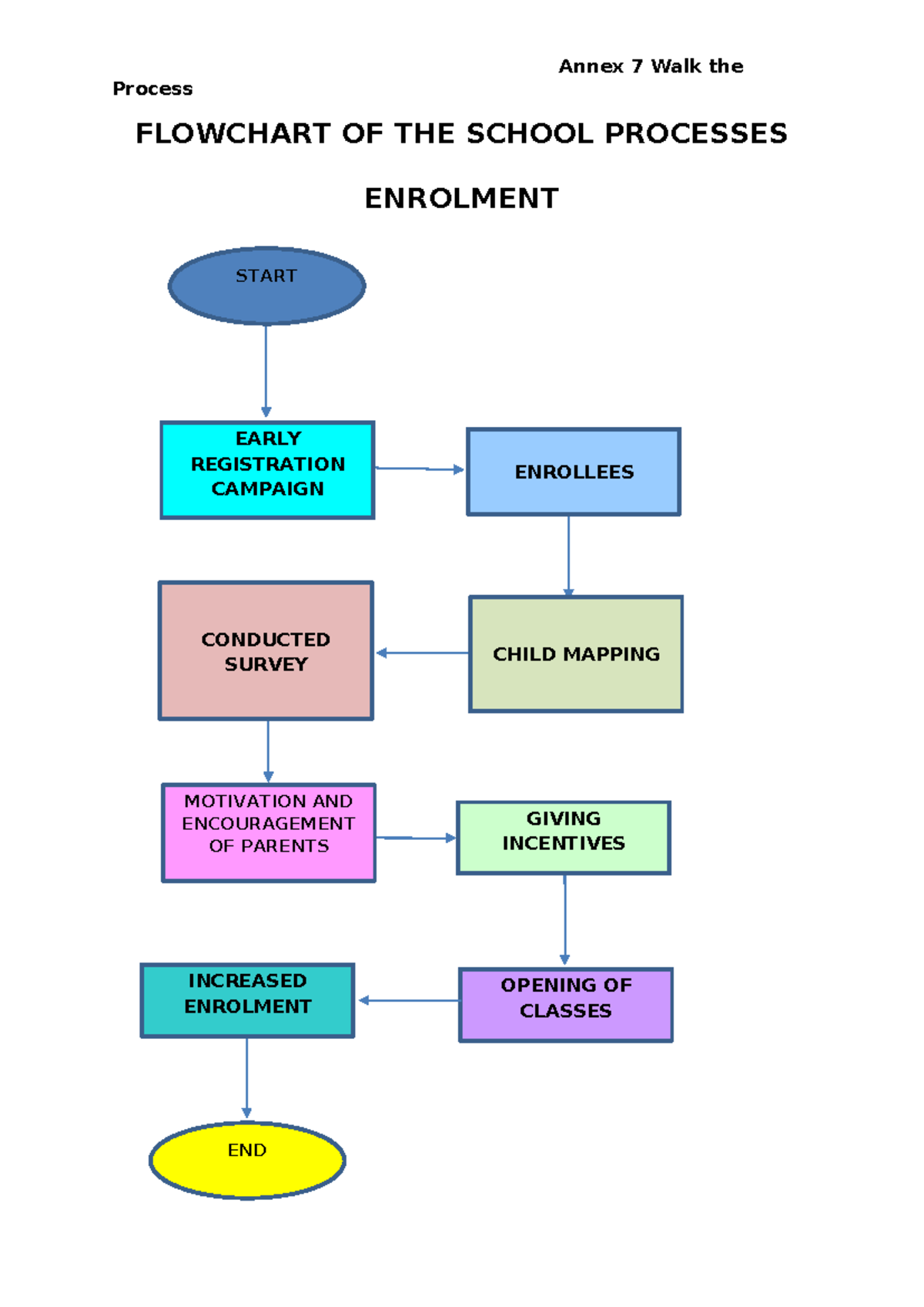 ESIP Annex 7 - Flowchart of School Processes for Enrollment and ...