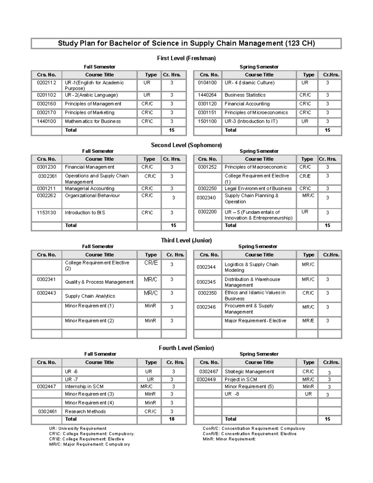 Bachelor of Science in Supply Chain Management Study Plan (123 CH ...