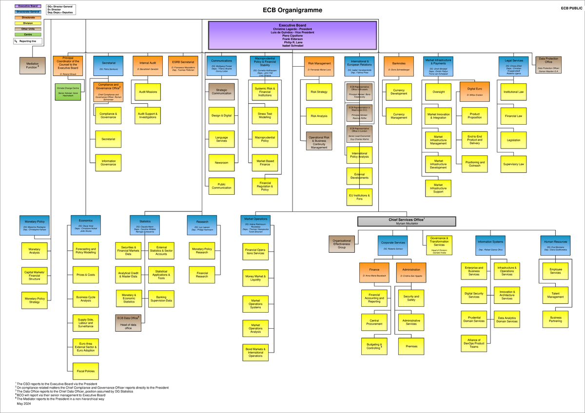 ECB Organisational Chart Overview: Executive Board Structure - Studocu