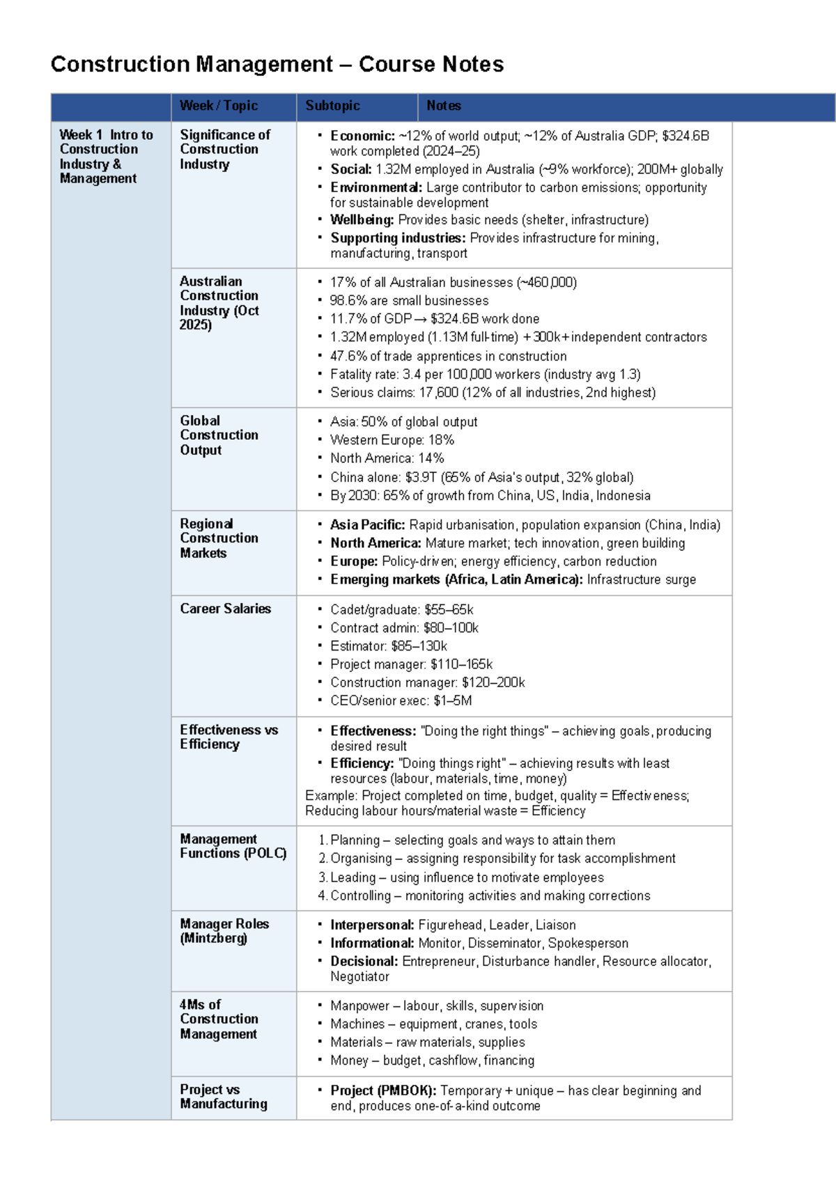 BLDG1013 - Intro to Construction & Property: Comprehensive Course Notes ...