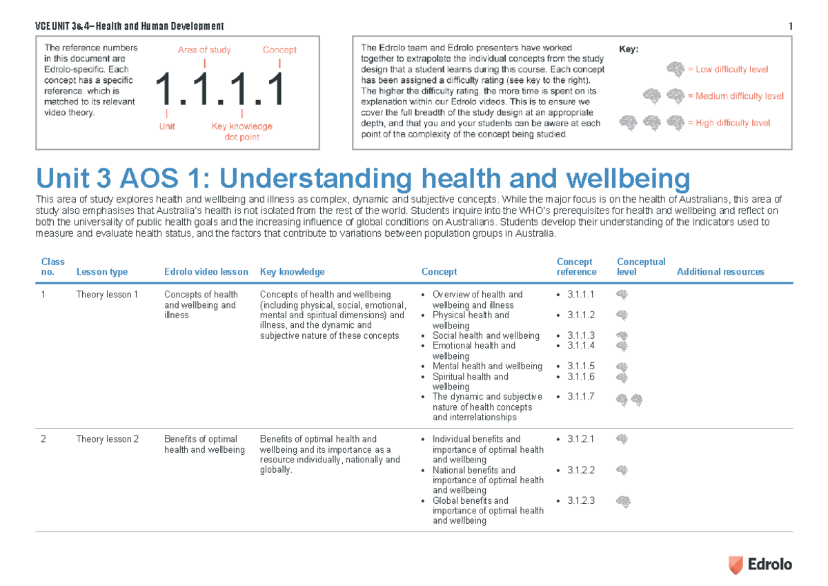 Edrolo - Health and Human Development Units 3 & 4 Summary Notes - Studocu