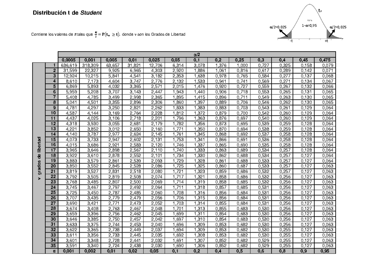 Tabla T Student De dos colas - Distribución t de Student t +t tν