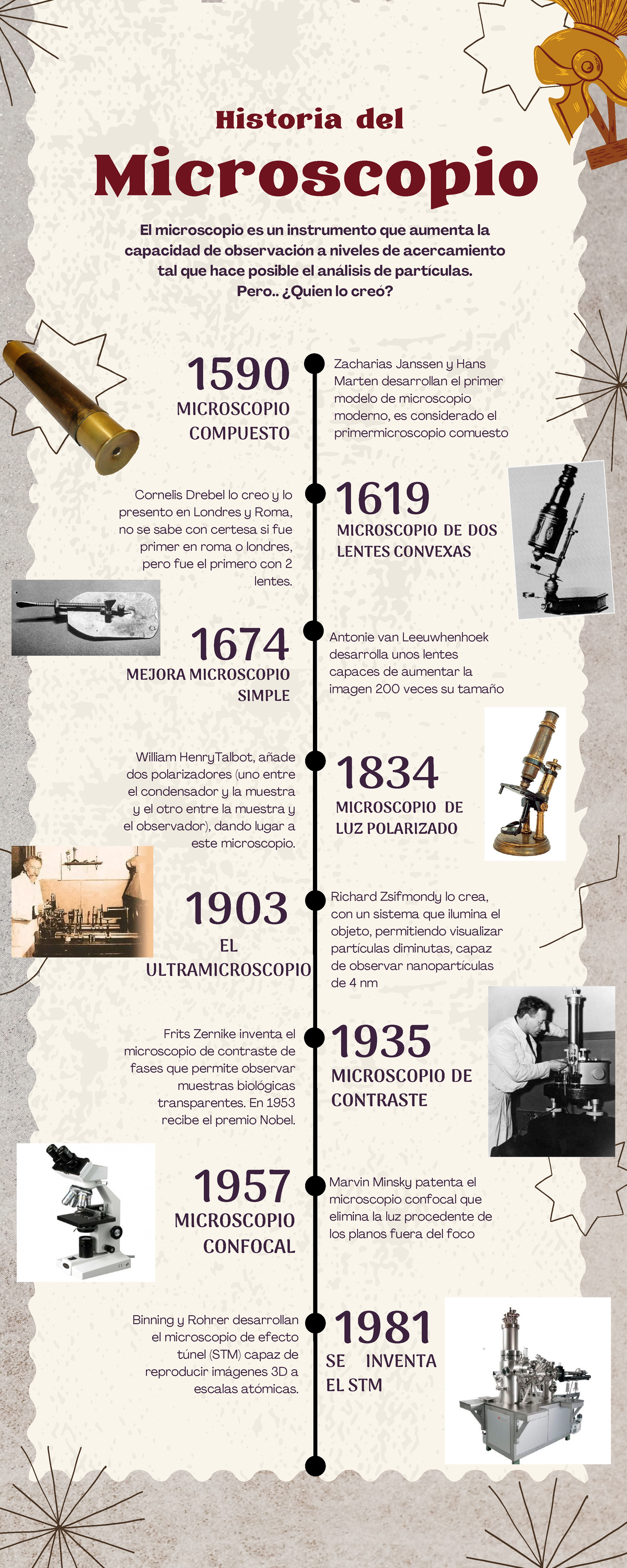 Línea del Tiempo de la Evolución del Microscopio - MED 1er Semestre ...