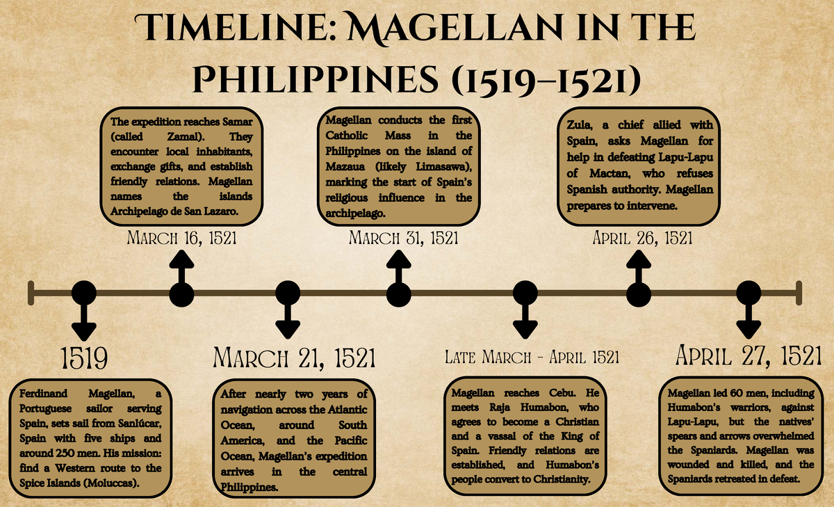 Magellan's Expedition in the Philippines: A Timeline (MAFEHB) - Studocu