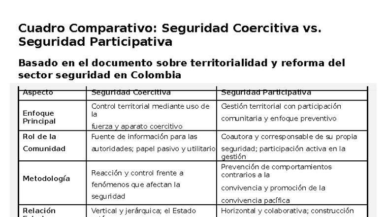 Cuadro Comparativo Seguridad Coercitiva vs. Seguridad Participativa