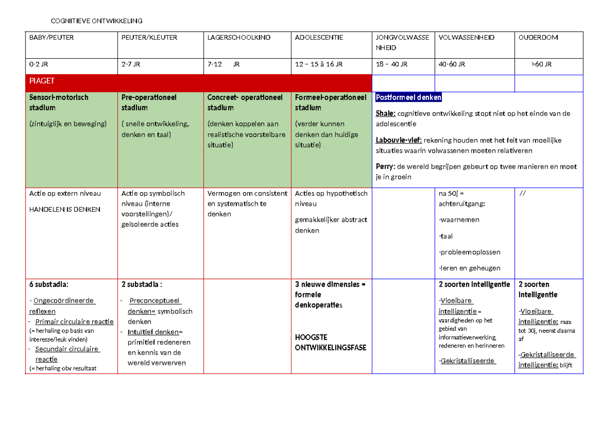 Cognitieve Ontwikkeling: Studieschema Levenslooppsychologie JR 12-18 ...