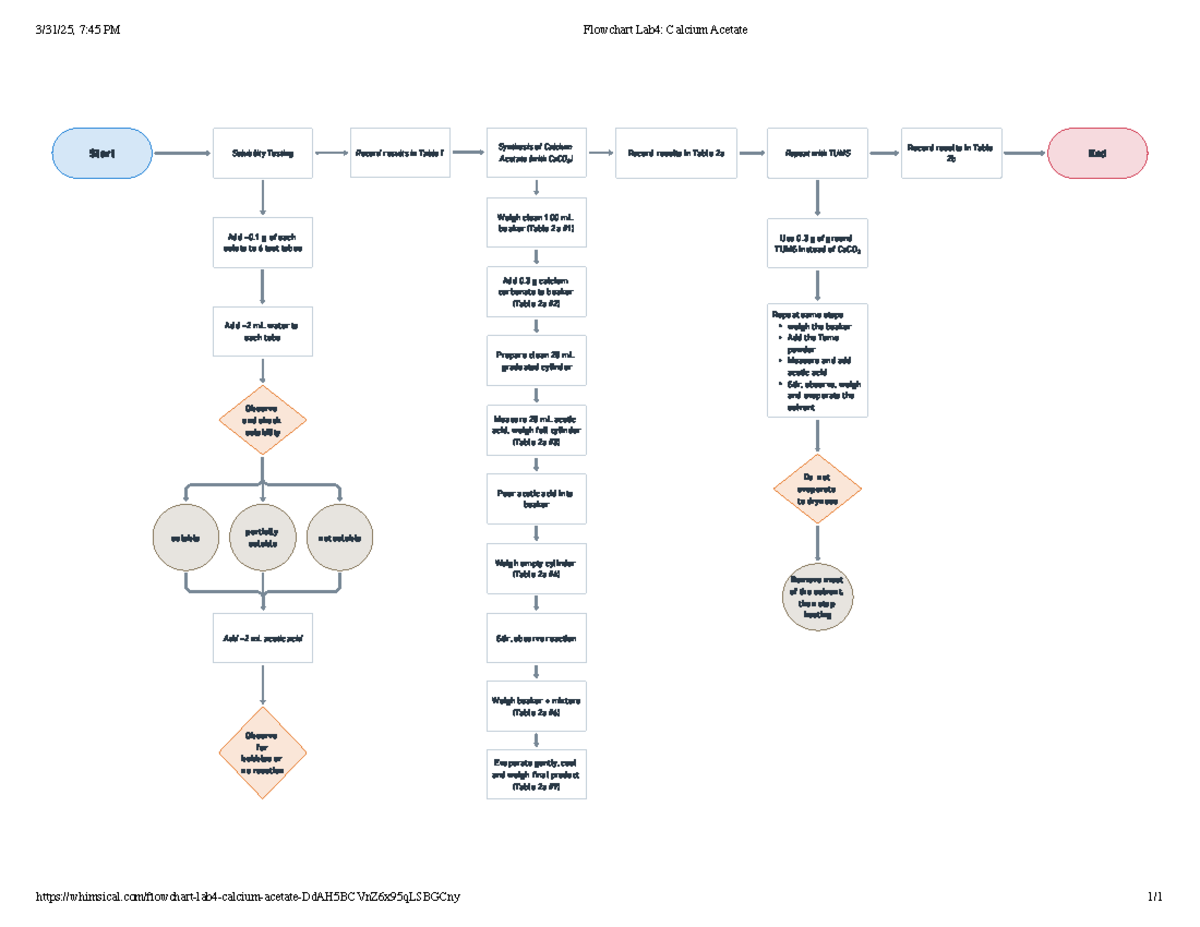 Flowchart Lab 4: Calcium Acetate Solubility Testing Results - Studocu