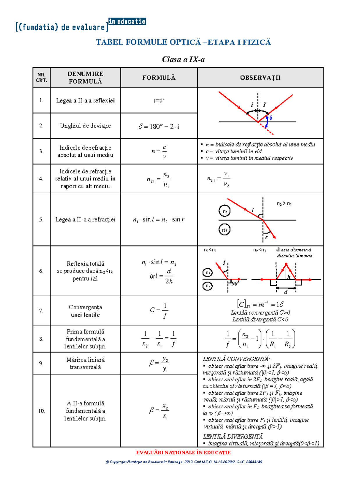 Formule Optice I - Fizică: Tabel de Referință pentru Clasa a 12-a - Studocu