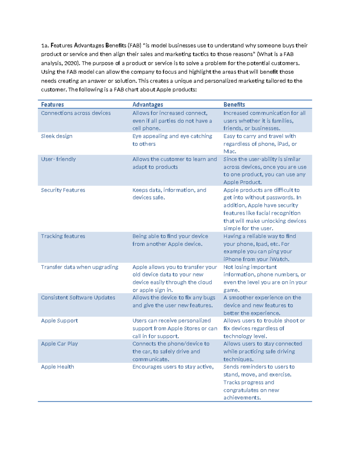Midterm - 1a. Features Advantages Benefits (FAB) “is model businesses ...