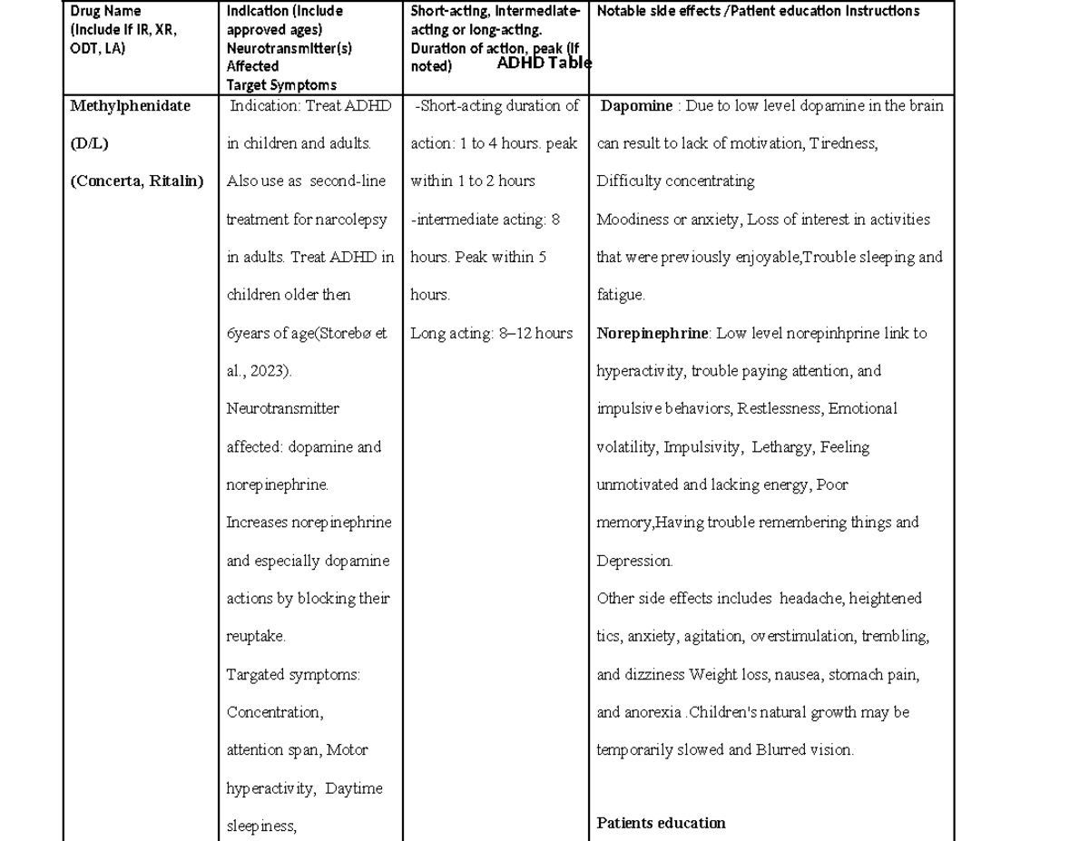 ADHD Medication table KK - ADHD Table Drug Name (include if IR, XR, ODT ...