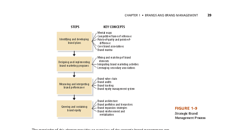 BM - Chapter 1: Key Concepts in Brand Management and Strategy - Studocu