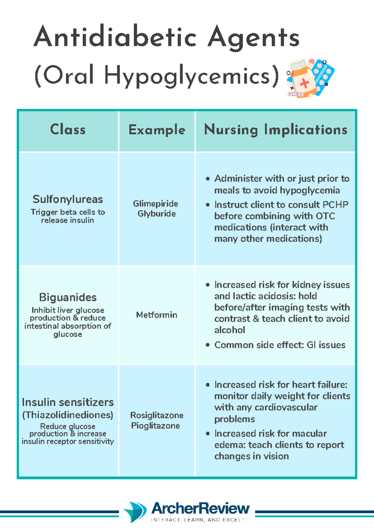 Antidiabetic Agents: Overview of Oral Hypoglycemics and Nursing ...