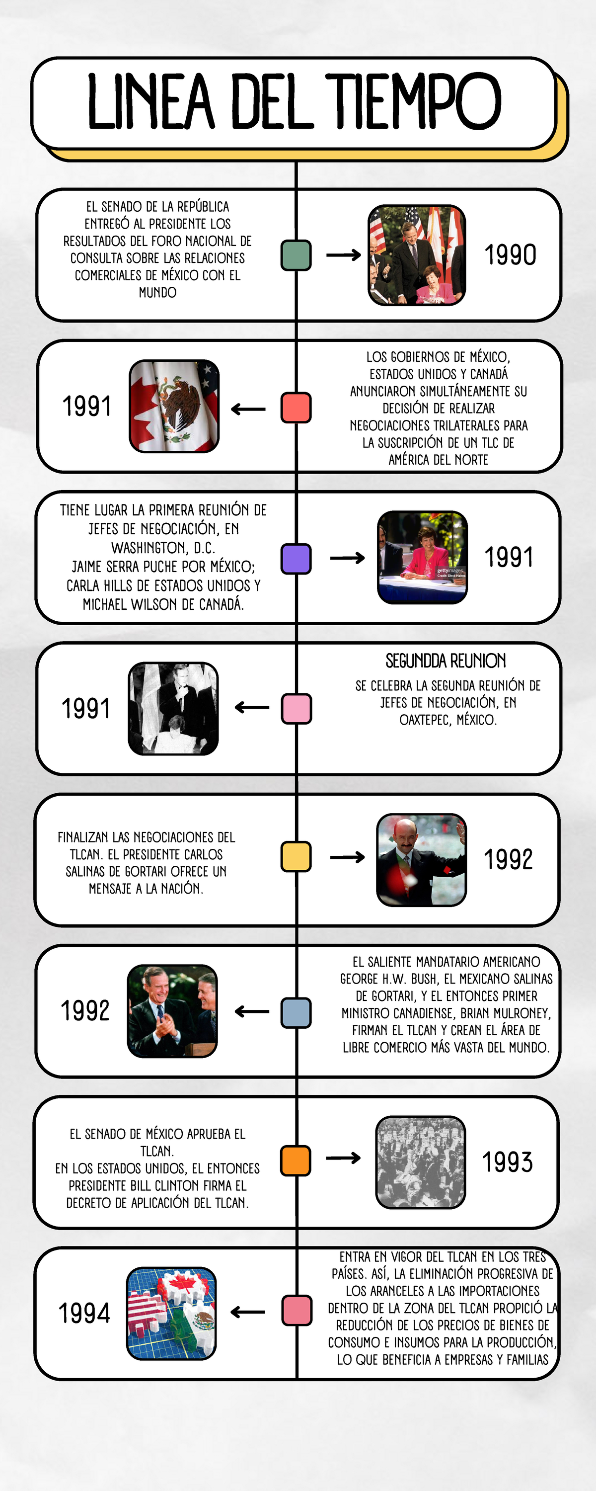Linea Del Tiempo De Tratados De Libre Comercio De Mxico
