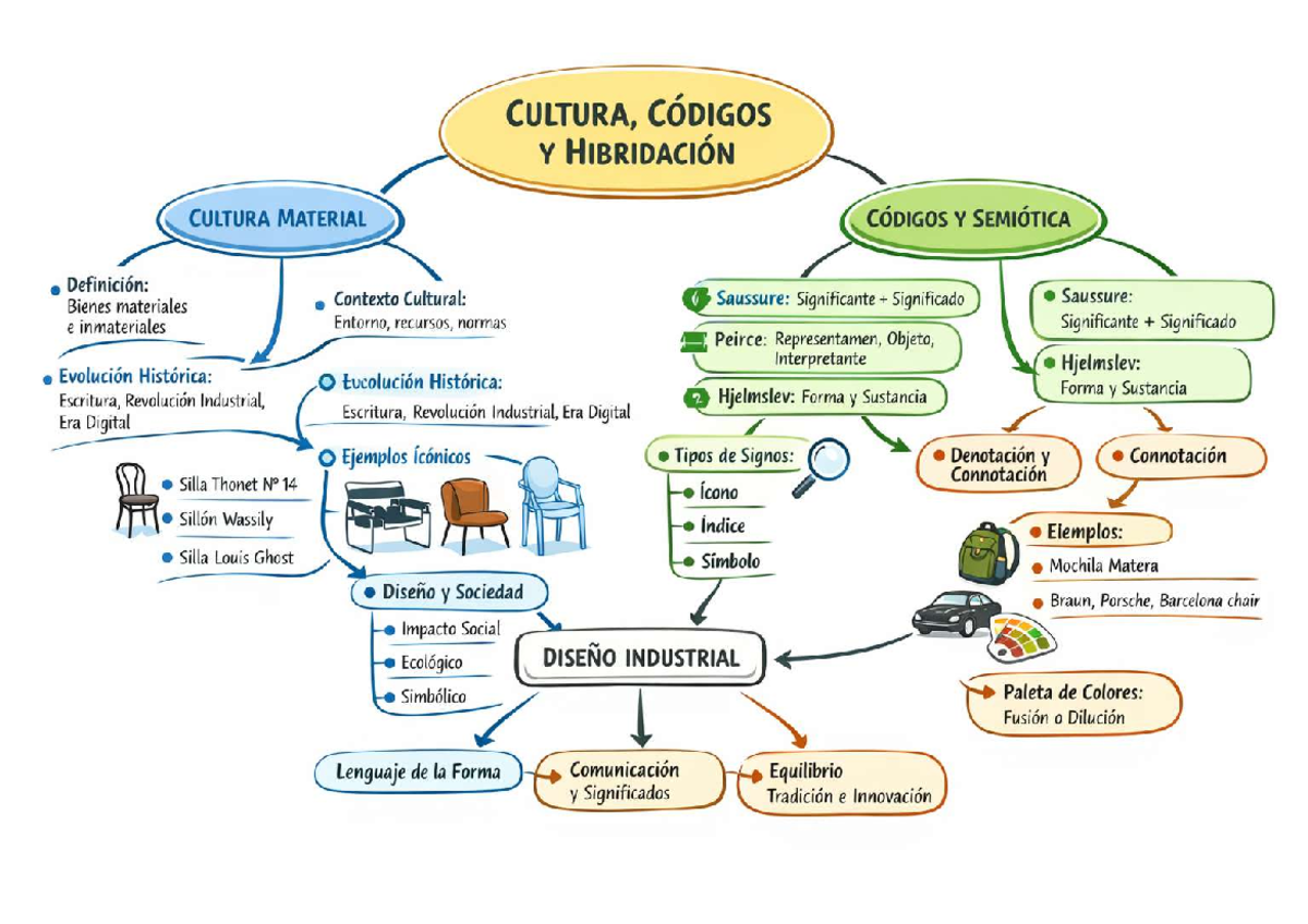 Definición y Contexto Cultural: Bienes Materiales e Inmateriales - Studocu
